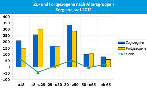 Wie Bergneustadt haben die meisten Kommunen einen positiven Wanderungssaldo bei Familien (Altersgruppen unter 18 und 30- unter 50 Jahren) und einen negativen Saldo bei den jungen Erwachsenen (18- unter 25 Jahren)
Grafik: OBK, Daten: IT.NRW
