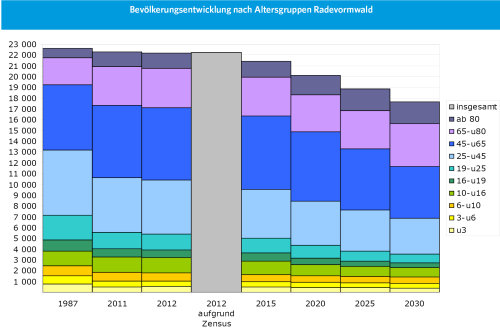Das Beispiel der Stadt Radevormwald zeigt, wie sich die Altersstruktur verändert. Es werden mehr ältere und weniger jüngere Menschen dort leben. Grafik: OBK, Daten: IT.NRW 