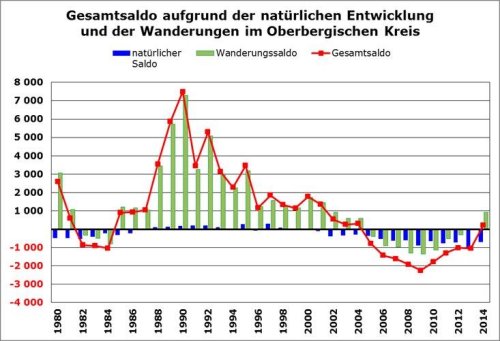Die Grafik zeigt die Bevölkerungsentwicklung im Oberbergischen Kreis (Grafik:OBK)