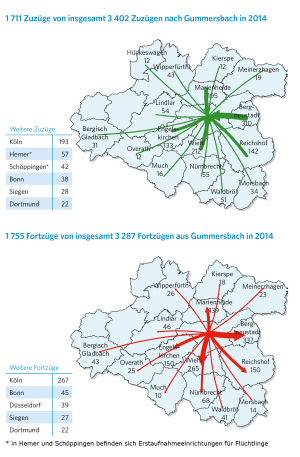 Wie in der Stadt Gummersbach erfolgen die meisten Zu- und Fortzüge nach bzw. aus nahe gelegenen Kommunen oder Universitätsstädte.(Grafik: OBK, Daten: IT.NRW)