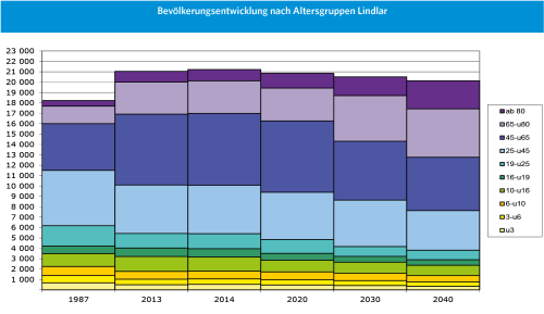Das Beispiel der Gemeinde Lindlar zeigt, wie sich die Altersstruktur verändert. Es werden mehr ältere und weniger jüngere Menschen dort leben.
(Grafik: OBK, Daten IT.NRW)
