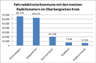 STADTRADELN Auswertung 2018 STADTRADELN Auswertung 2018