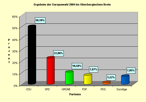 Graphische Tabelle des Ergebnisses der Parteien zur Europawahl