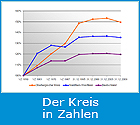 Der Kreis In Zahlen Der Kreis In Zahlen