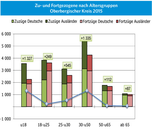 Die Zu- und Fortzüge nach Altersgruppen im Oberbergischen Kreis im Jahr 2015. (Daten: IT.NRW; Grafik: OBK)