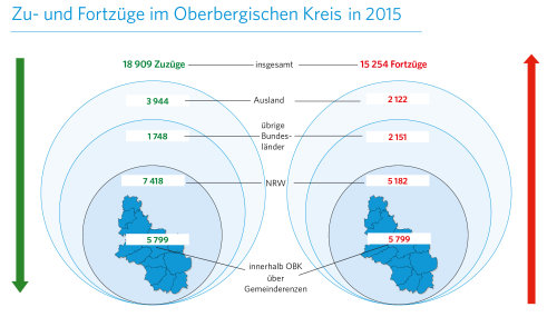 Zu- und Fortzüge im Oberbergischen Kreis in 2015. (Daten: IT.NRW; Grafik: OBK)