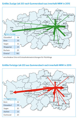 Wie in der Stadt Gummersbach erfolgen die meisten Zu- und Fortzüge nach bzw. aus nahe gelegenen Kommunen oder Universitätsstädten. (Grafik: OBK, Daten: IT.NRW)
