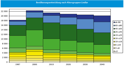 Das Beispiel der Gemeinde Lindlar zeigt, wie sich die Altersstruktur verändert. Es werden mehr ältere und weniger jüngere Menschen dort leben.
(Grafik: OBK, Daten IT.NRW)

