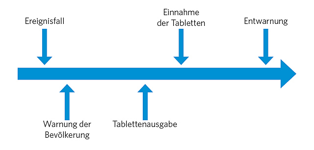 Zeitstrahl Jodausgabe