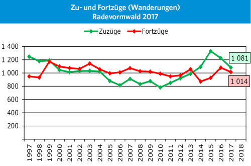 In Radevormwald ist die Zahl der Zuzüge seit 2015 wieder gesunken, sie ist dennoch höher als die Zahl der Fortzüge. (Grafik: OBK, Daten: IT.NRW)