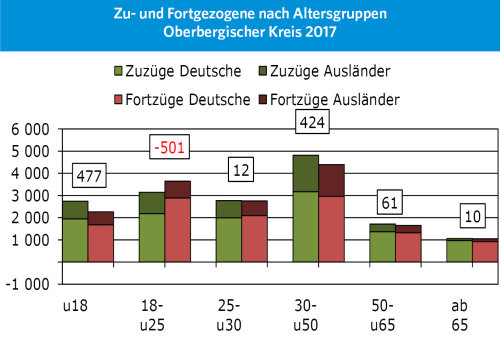 Im Oberbergischen Kreis sind in den meisten Altersgruppen mehr Personen zu- als fortgezogen. Nur in der Altersgruppe der 18 bis unter 25-Jährigen gibt es mehr Fort- als Zuzüge. (Grafik: OBK, Daten IT.NRW)