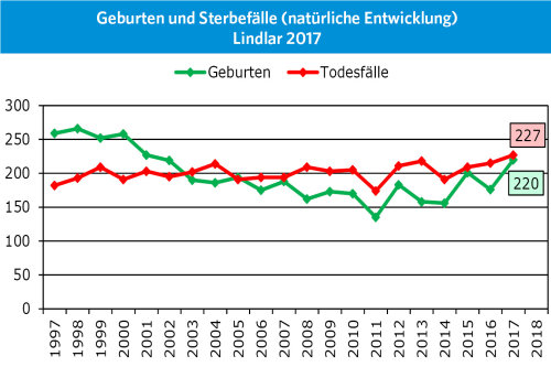In Lindlar ist die Zahl der Geburten im Jahr 2017 wieder angestiegen und liegt nur knapp unter der Zahl der Sterbefälle. (Grafik: OBK, Daten: IT.NRW)