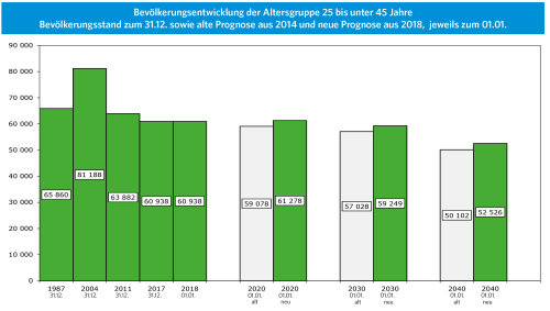 Die Zahl der Altersgruppe 25 bis unter 45 Jahre ist von 1987 bis 2004 gestiegen und dann bis 2017 auf 60938 gesunken. Sie wird voraussichtlich bis zum Jahr 2040 um 8412 auf 52526 sinken. Damit ist die Zahl in 2040 um 2424 höher, als nach der alten Prognose. Dennoch sinkt die Zahl von 2017 bis 2040 um 13,8%. Grafik: OBK, Daten: IT.NRW