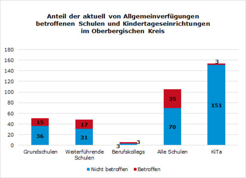 Anteil der aktuell von Allgemeinverfügungen betroffenen Schulen und Kindertageseinrichtungen im Oberbergischen Kreis. (Grafik: OBK)