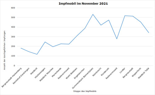 Impfmobil im November 2021. (Grafik: OBK)