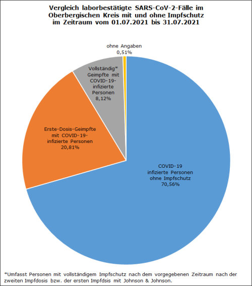 Vergleich laborbestätigte SARS-CoV-2-Fälle mit und ohne Impfschutz im Zeitraum vom 01.07.2021 bis 31.07.2021 im Oberbergischen Kreis. (Grafik: OBK)