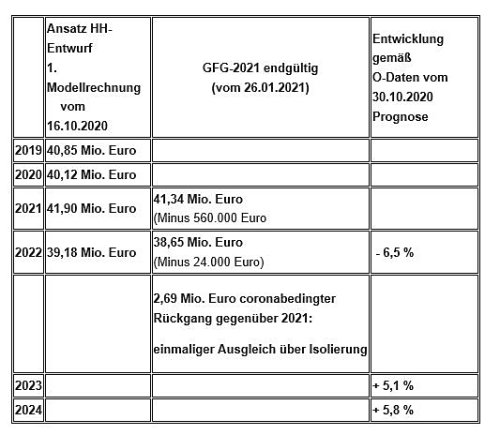 Schlüsselzuweisungen gemäß GFG vom 26.01.2021. (Foto/ Grafik: OBK)