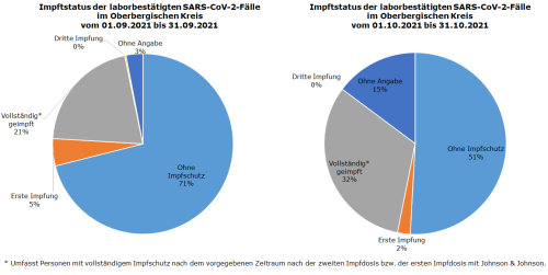 Impfstatus der laborbestätigten SARS-CoV-2-Fälle im Oberbergischen Kreis im September und Oktober 2021. (Grafik: OBK)