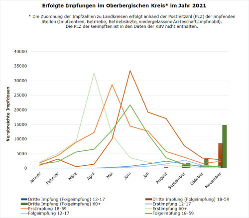 Erfolgte Impfungen im Oberbergischen Kreis* im Jahr 2021. (Grafik: OBK)
