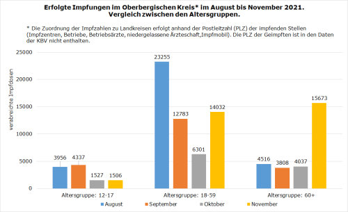 Erfolgte Impfungen im Oberbergischen Kreis* im August bis November 2021.  Vergleich zwischen den Altersgruppen. (Grafik: OBK)