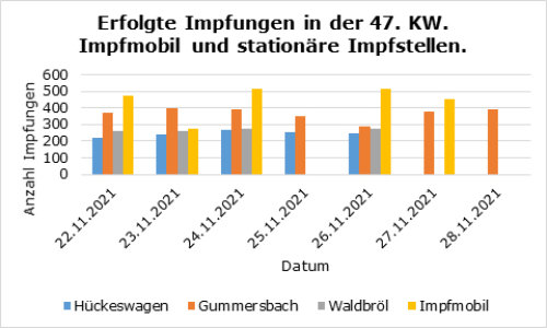 Erfolgte Impfungen in der 47. KW. Impfmobil und stationäre Impfstellen. (Grafik: OBK)