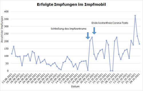 Erfolgte Impfungen im Impfmobil. (Grafik: OBK)