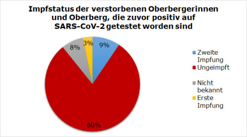 Impfstatus der verstorbenen Oberbergerinnen und Oberberg, die zuvor positiv auf  SARS-CoV-2 getestet worden sind. (Grafik: OBK)