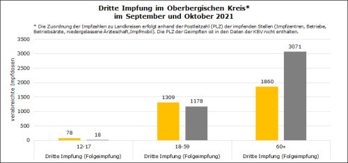Anzahl der Drittimpfungen im Oberbergischen Kreis im September und Oktober 2021. (Grafik: OBK)