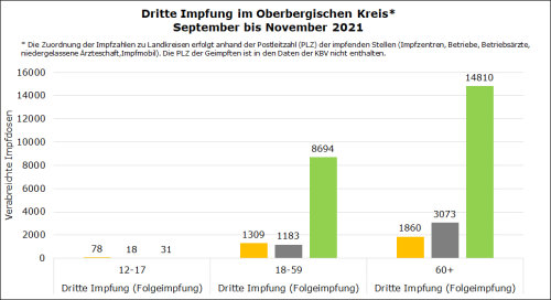 Dritte Impfung im Oberbergischen Kreis* September bis November 2021. (Grafik: OBK)