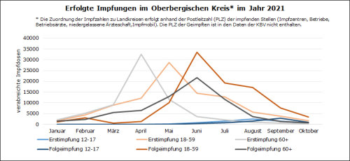 Erfolgte Impfungen im Oberbergischen Kreis im Jahr 2021. (Grafik: OBK)