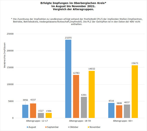 Erfolgte Impfungen im Oberbergischen Kreis* im August bis November 2021. Vergleich der Altersgruppen. (Grafik: OBK)