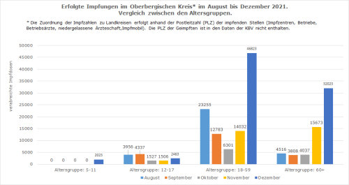 Erfolgte Impfungen im Oberbergischen Kreis* im August bis Dezember 2021.  Vergleich zwischen den Altersgruppen. (Grafik: OBK)