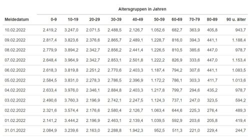 Altersspezifische 7-Tage-Inzidenz im Oberbergischen Kreis. (Grafik: LZG NRW)