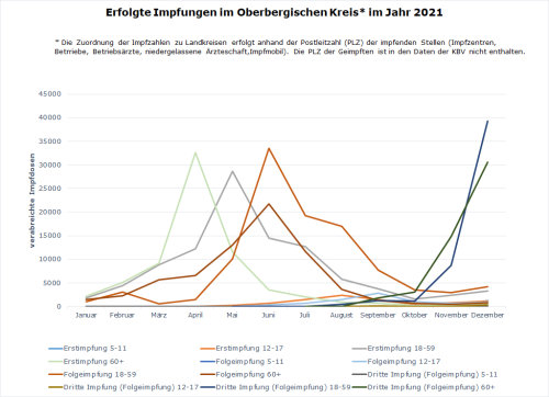 Erfolgte Impfungen im Oberbergischen Kreis* im Jahr 2021. (Grafik: OBK)