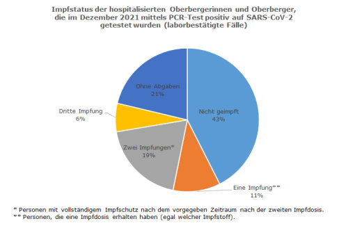 Impfstatus der hospitalisierten Oberbergerinnen und Oberberger, die im November 2021 mittels PCR-Test positiv auf COVID-19 getestet wurden (laborbestätigte Fälle). (Grafik: OBK)