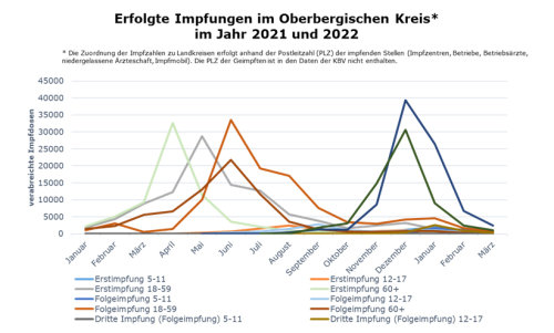 Erfolgte Impfungen im Oberbergischen Kreis im Jahr 2021 und 2022. (Grafik: OBK)