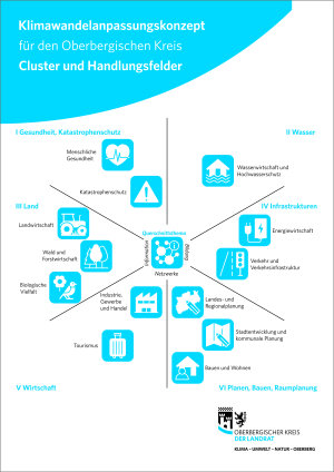 Auf diesem Plakat werden Handlungsfelder für das Klimawandelanpassungskonzept dargestellt. (Grafik/Foto: OBK)