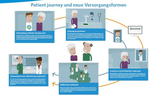 Plakatausschnitt des Posters von OBERBERG_FAIRsorgt, das sich beim Wettbewerb "Alternsmedizin in NRW" gut platziert hat. (Foto/ Grafik: OBK) Plakatausschnitt des Posters von OBERBERG_FAIRsorgt, das sich beim Wettbewerb "Alternsmedizin in NRW" gut platziert hat. (Foto/ Grafik: OBK)