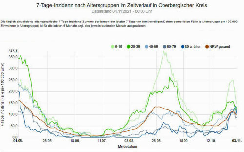 7-Tage-Inzidenz nach Altersgruppen im Zeitverlauf im Oberbergischen Kreis. (Grafik: LZG NRW)