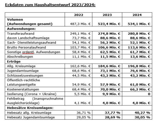 Die Eckdaten zum Entwurf des Kreishaushalts 2023/2024 (Foto/ Grafik: OBK)