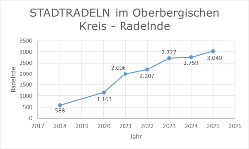 Die Grafik zeigt die positive Entwicklung der Aktion STADTRADELN im Oberbergischen Kreis. (Foto/Grafik: OBK) Die Grafik zeigt die positive Entwicklung der Aktion STADTRADELN im Oberbergischen Kreis. (Foto/Grafik: OBK)