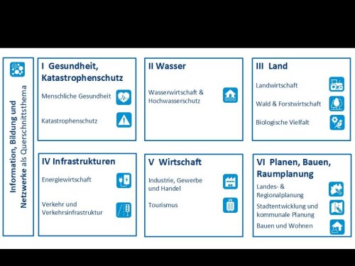 Im Klimawandelanpassungskozept werden 14 Handlungsfeldern betrachtet. Diese sind in sieben Arbeitsbereichen (Cluster) zusammenfasst, mit dem Cluster Information, Bildung und Netzwerke als ein Querschnittsthema. (Foto/Grafik: OBK) Im Klimawandelanpassungskozept werden 14 Handlungsfeldern betrachtet. Diese sind in sieben Arbeitsbereichen (Cluster) zusammenfasst, mit dem Cluster Information, Bildung und Netzwerke als ein Querschnittsthema. (Foto/Grafik: OBK)