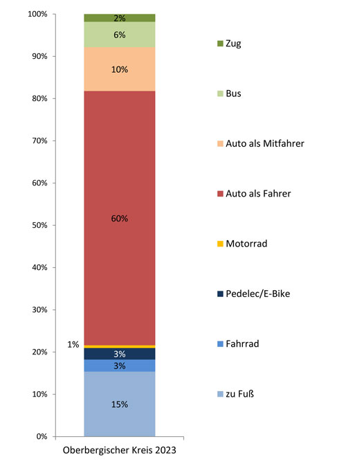 Modal Split Oberbergischer Kreis