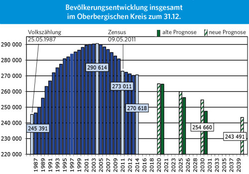 Die Bevölkerungsentwicklung im Oberbergischen Kreis von 1987 bis 2040. Daten: IT.NRW,(Grafik: OBK).
