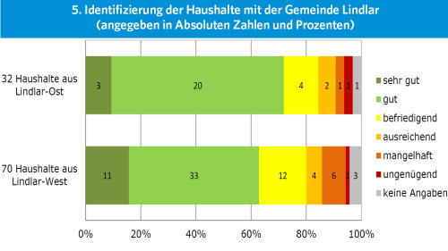 Die überwiegenden Haushalte, die an der Umfrage teilgenommen haben, identifizieren sich mit ihrem Wohnort Lindlar (Grafik: OBK)