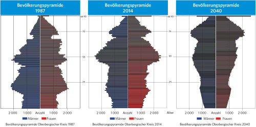 Veränderung der Bevölkerungspyramiden für den Oberbergischen Kreis.
Daten: IT.NRW,(Grafik: OBK)

