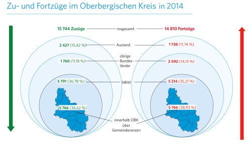Die meisten Zu- und Fortzüge finden innerhalb benachbarter Regionen statt. Daten: IT.NRW,(Grafik: OBK)