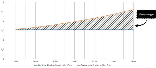 Grafik Kosten Gegenüberstellung (Grafik: obk)