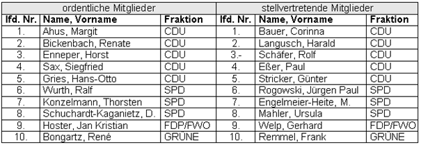 Beisitzer und Vertreter des Kreiswahlausschusses