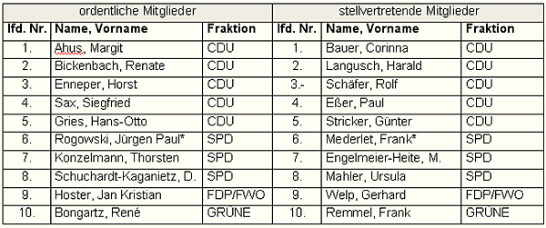 Übersicht mit den Mitgliedern des Kreiswahlausschusses nach der Umbesetzung aufgrund des Kreistagsbeschlusses vom 12.03.2009 